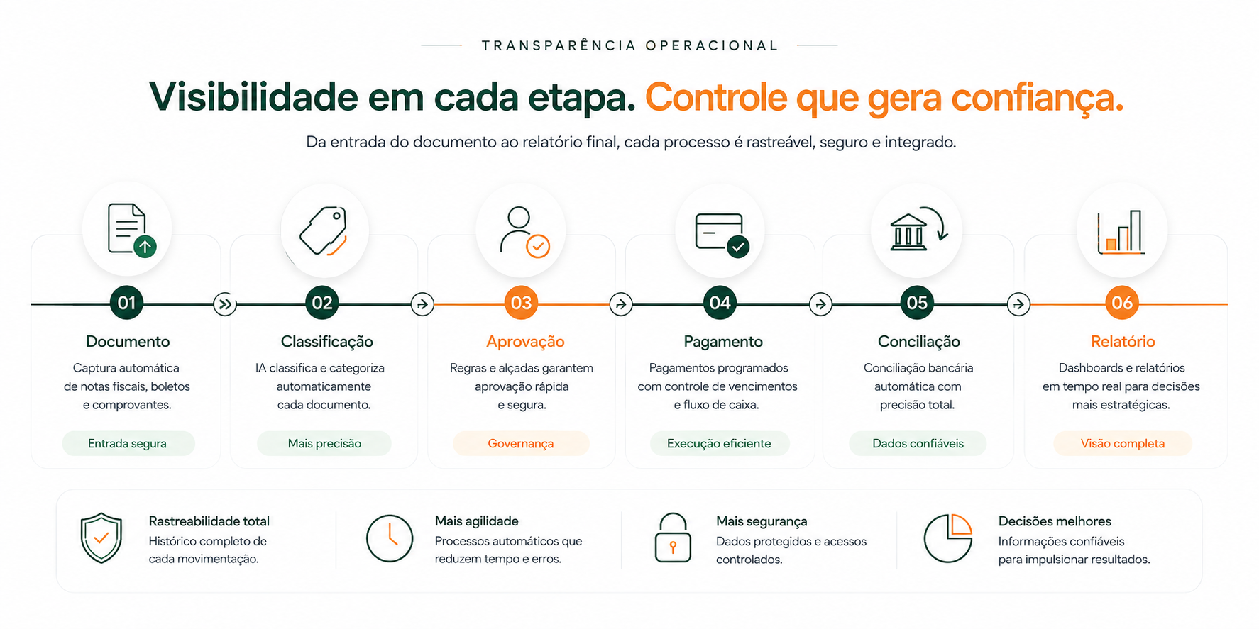 Fluxo de transparência operacional da Voy: documento, classificação, aprovação, pagamento, conciliação e relatório