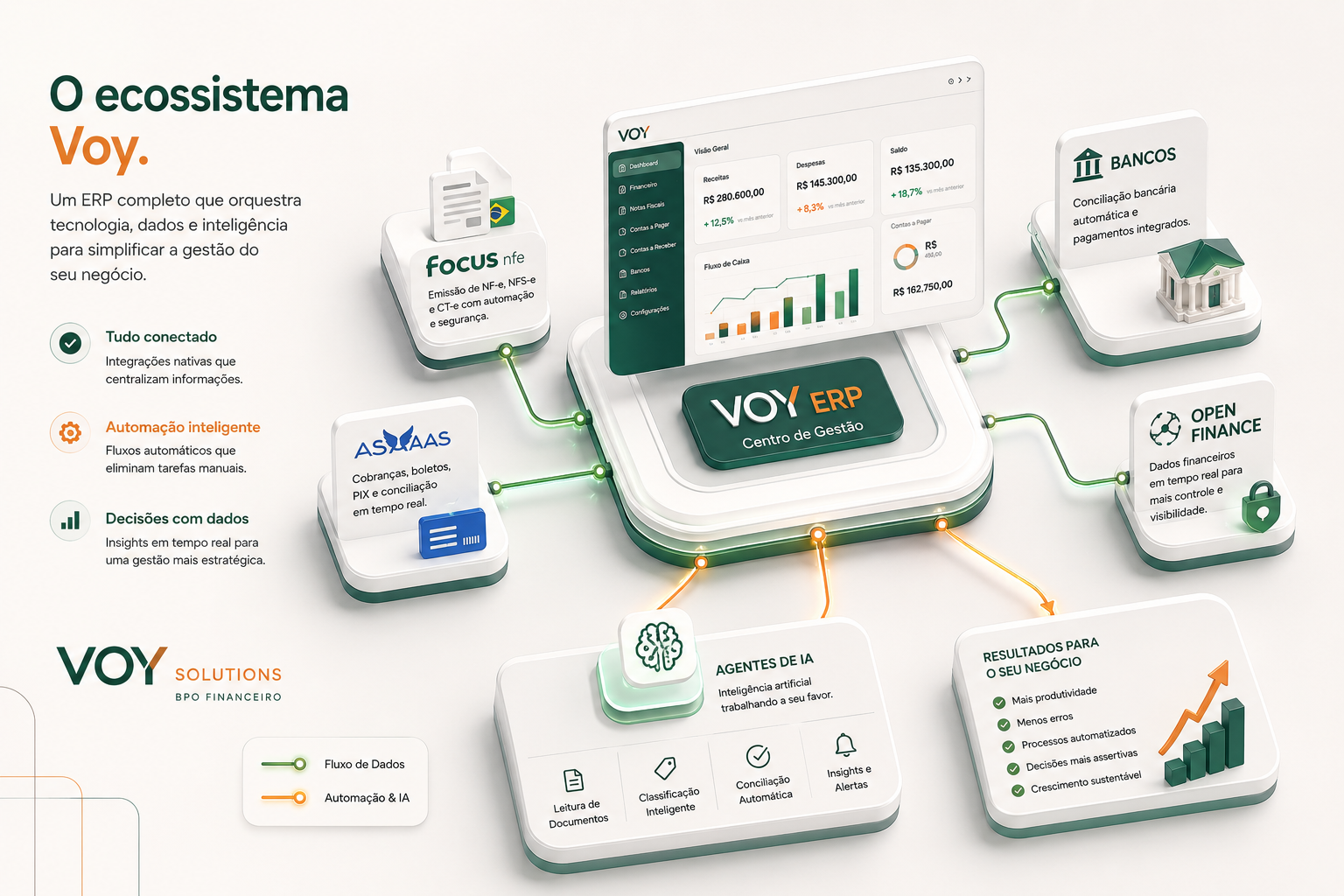 Ecossistema do ERP Voy conectado a Focus NFe, Asaas, bancos, Open Finance e agentes de IA